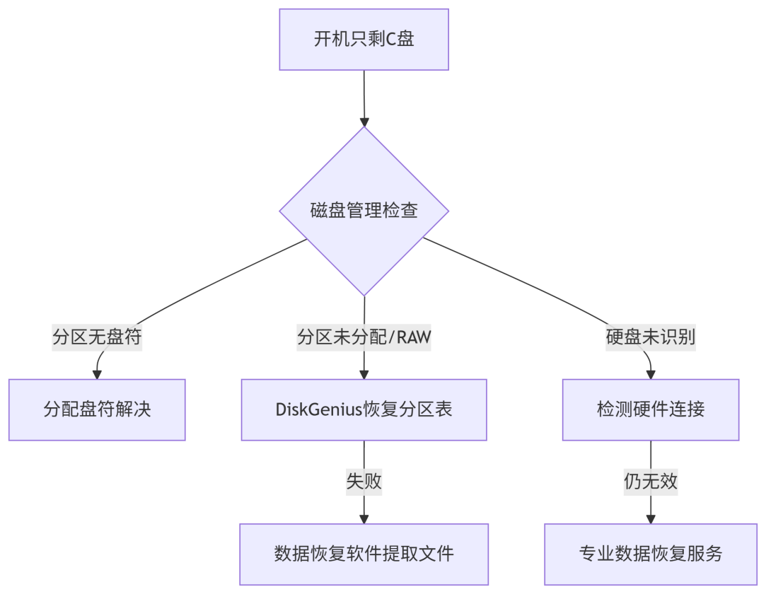 电脑开机重启只剩c盘了15