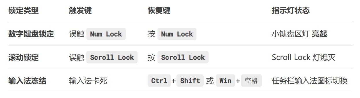 键盘打不了字按哪个键恢复1
