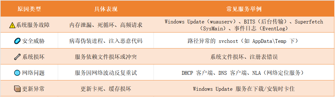 电脑svchost进程疯狂加内存2