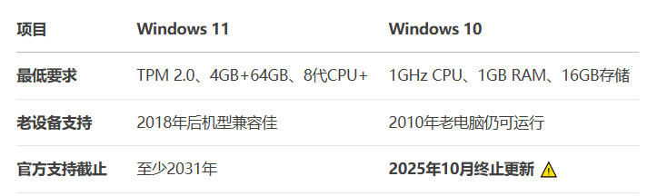 win11和win10哪个好用11