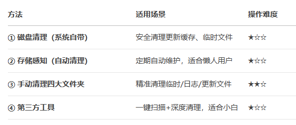电脑c盘四个必删的文件夹6