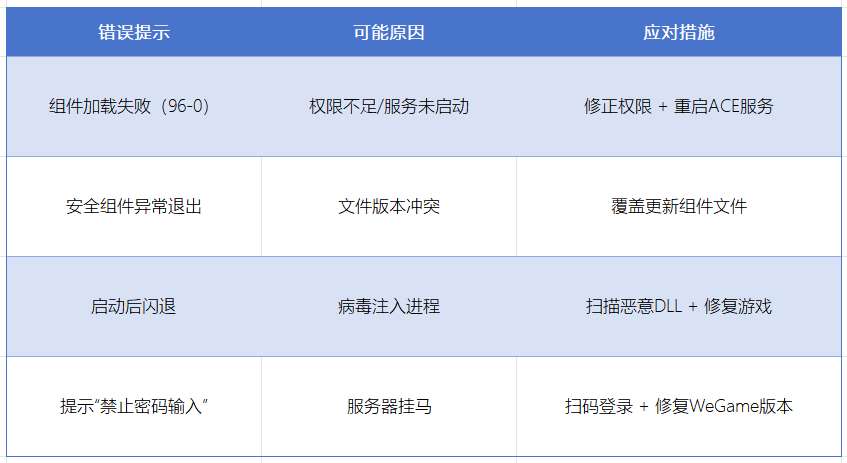 wegame游戏安全组件运行异常10