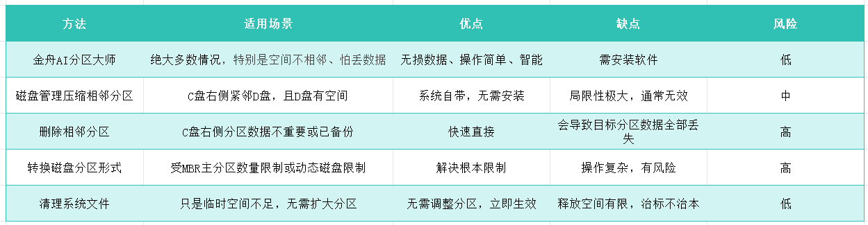 ​c盘为什么不能扩展卷3