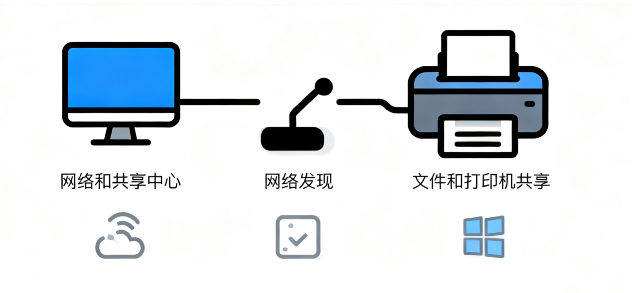 配置共享打印机